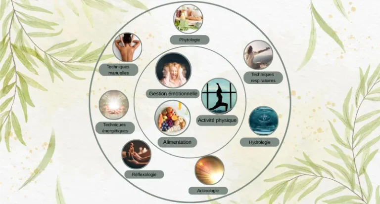 Post Les 10 techniques naturopathiques Naturopathe.pro